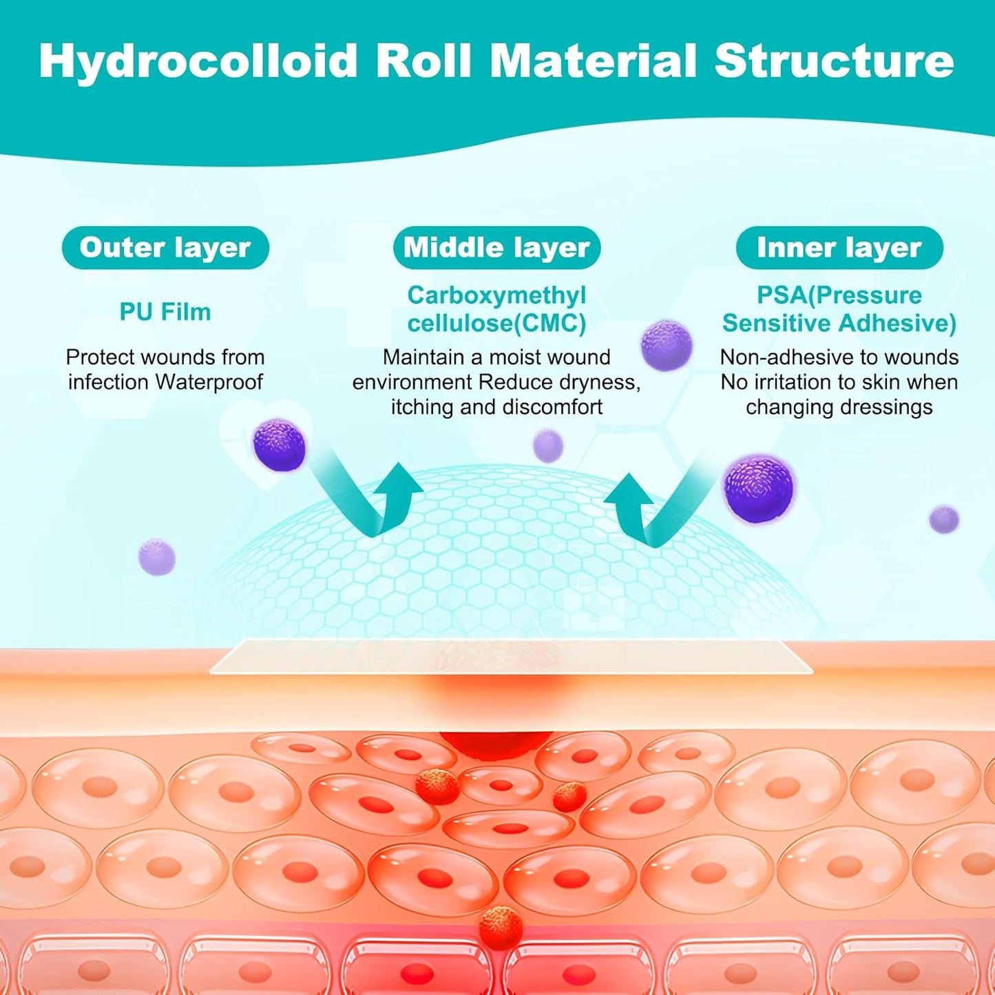Hydrocolloid Roll Bandage — for Wounds and Skin Care