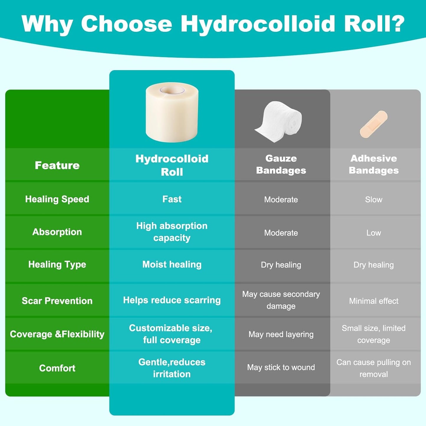 Hydrocolloid Roll Bandage — for Wounds and Skin Care